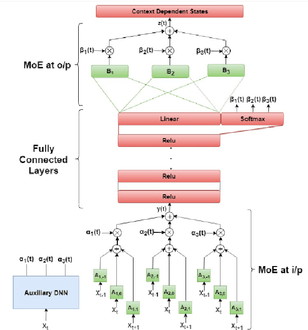 Figure 1 for A Mixture of Expert Based Deep Neural Network for Improved ASR