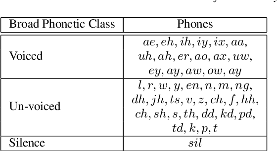 Figure 2 for A Mixture of Expert Based Deep Neural Network for Improved ASR