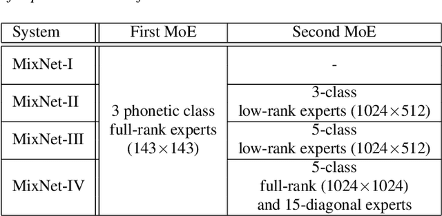 Figure 3 for A Mixture of Expert Based Deep Neural Network for Improved ASR