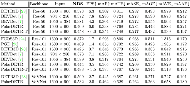 Figure 2 for Polar Parametrization for Vision-based Surround-View 3D Detection