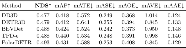 Figure 4 for Polar Parametrization for Vision-based Surround-View 3D Detection