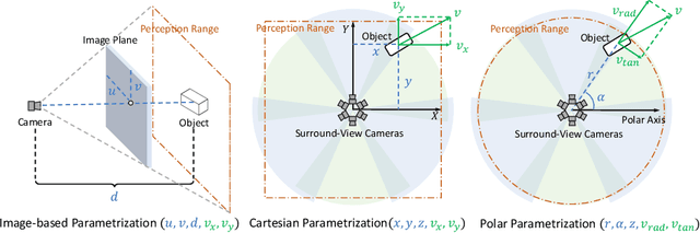 Figure 1 for Polar Parametrization for Vision-based Surround-View 3D Detection
