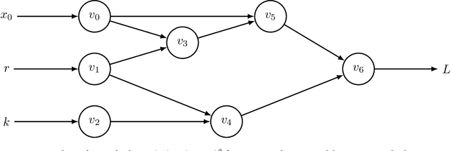 Figure 1 for Automatic differentiation and the optimization of differential equation models in biology
