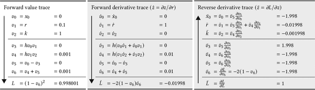 Figure 2 for Automatic differentiation and the optimization of differential equation models in biology