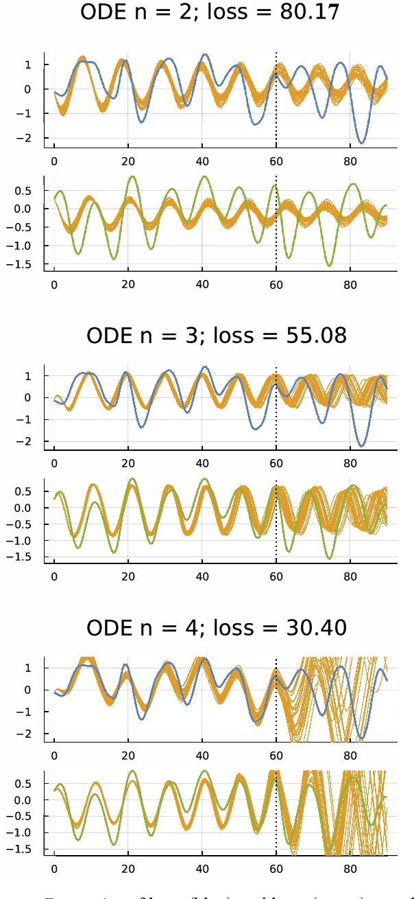 Figure 3 for Automatic differentiation and the optimization of differential equation models in biology