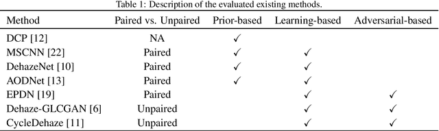 Figure 2 for Evaluating Single Image Dehazing Methods Under Realistic Sunlight Haze