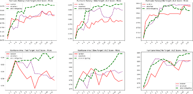 Figure 2 for Modeling Human Annotation Errors to Design Bias-Aware Systems for Social Stream Processing