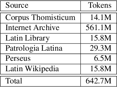 Figure 1 for Latin BERT: A Contextual Language Model for Classical Philology