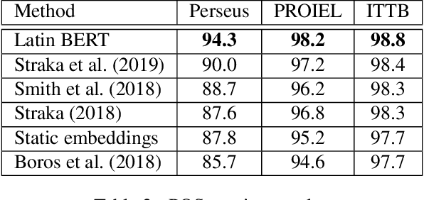 Figure 3 for Latin BERT: A Contextual Language Model for Classical Philology
