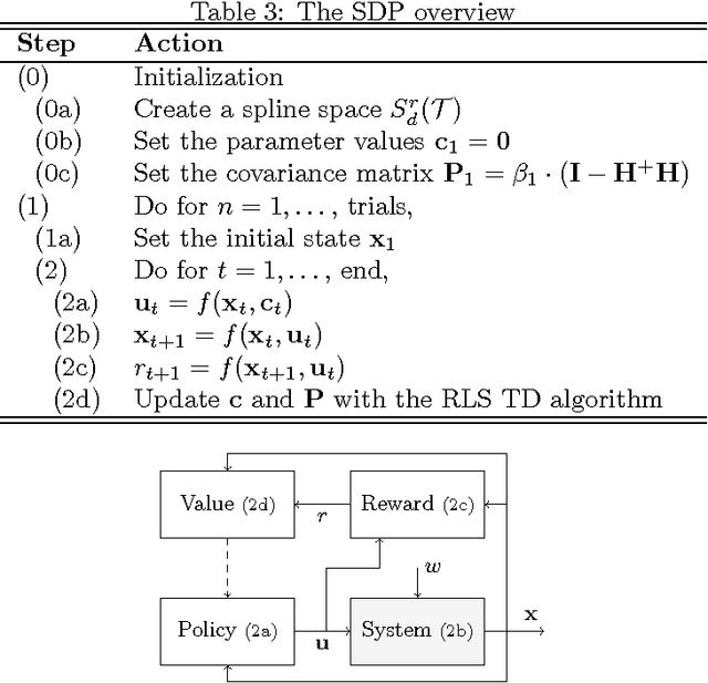 Figure 4 for On Approximate Dynamic Programming with Multivariate Splines for Adaptive Control