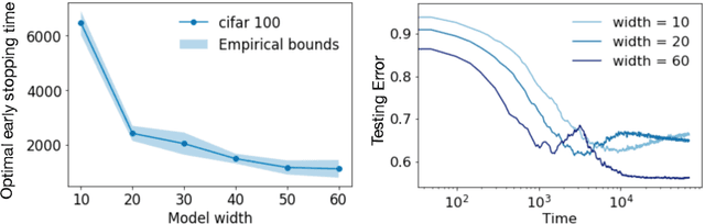 Figure 1 for On Optimal Early Stopping: Over-informative versus Under-informative Parametrization