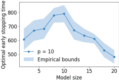 Figure 2 for On Optimal Early Stopping: Over-informative versus Under-informative Parametrization