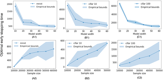 Figure 4 for On Optimal Early Stopping: Over-informative versus Under-informative Parametrization