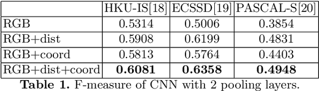 Figure 2 for Location Augmentation for CNN