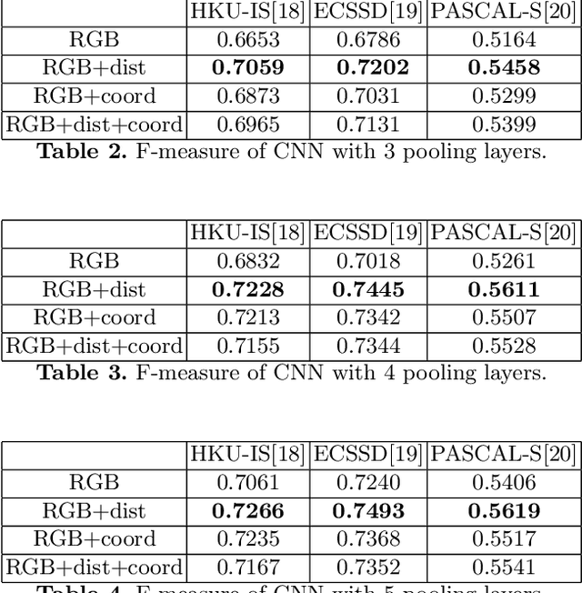 Figure 3 for Location Augmentation for CNN