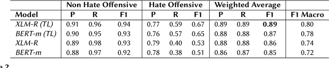 Figure 3 for WLV-RIT at HASOC-Dravidian-CodeMix-FIRE2020: Offensive Language Identification in Code-switched YouTube Comments