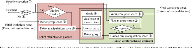 Figure 4 for Human-in-the-loop Robotic Manipulation Planning for Collaborative Assembly