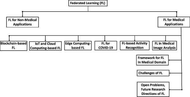 Figure 1 for Federated Learning for Medical Applications: A Taxonomy, Current Trends, and Research Challenges