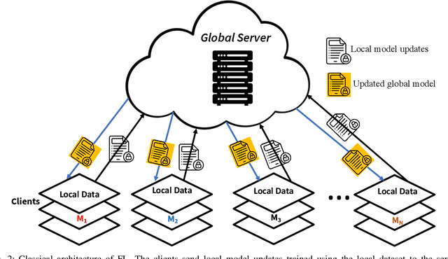 Figure 2 for Federated Learning for Medical Applications: A Taxonomy, Current Trends, and Research Challenges