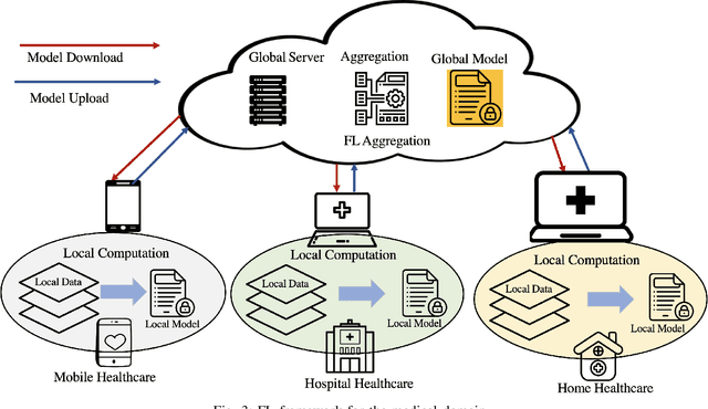 Figure 3 for Federated Learning for Medical Applications: A Taxonomy, Current Trends, and Research Challenges