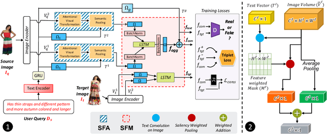 Figure 3 for TRACE: Transform Aggregate and Compose Visiolinguistic Representations for Image Search with Text Feedback