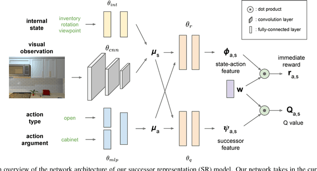 Figure 4 for Visual Semantic Planning using Deep Successor Representations