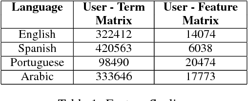 Figure 2 for Vector Space Model as Cognitive Space for Text Classification