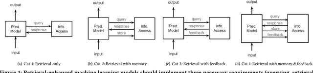 Figure 1 for Retrieval-Enhanced Machine Learning