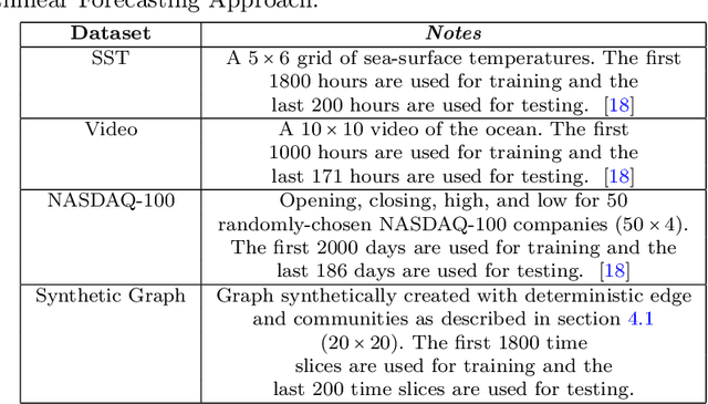 Figure 2 for Forecasting Multilinear Data via Transform-Based Tensor Autoregression