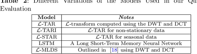 Figure 4 for Forecasting Multilinear Data via Transform-Based Tensor Autoregression