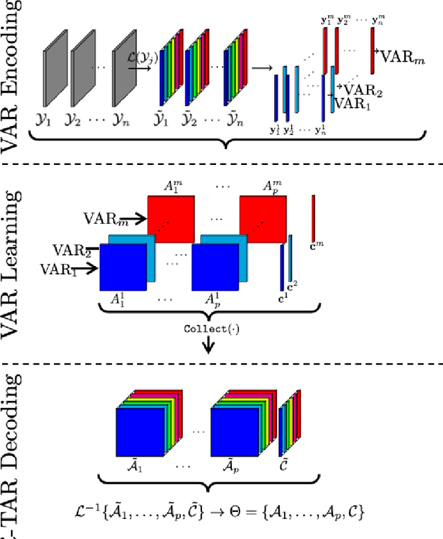 Figure 3 for Forecasting Multilinear Data via Transform-Based Tensor Autoregression