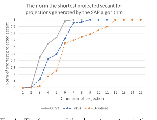 Figure 4 for A GPU-Oriented Algorithm Design for Secant-Based Dimensionality Reduction