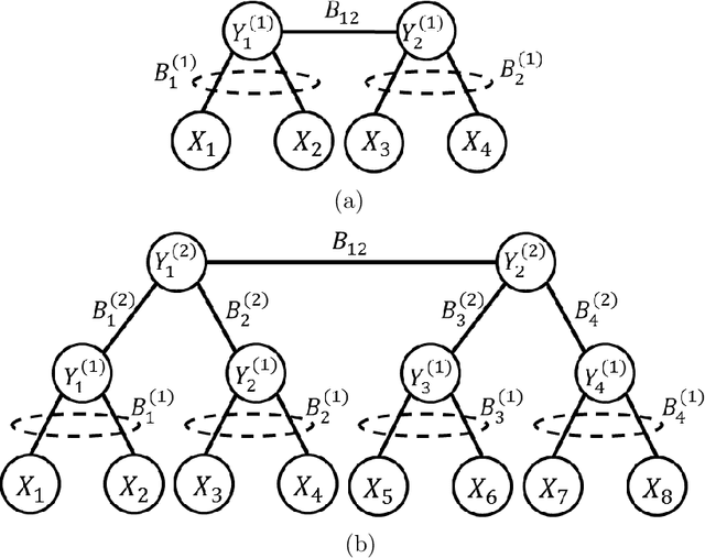 Figure 3 for Synthesis of Gaussian Trees with Correlation Sign Ambiguity: An Information Theoretic Approach