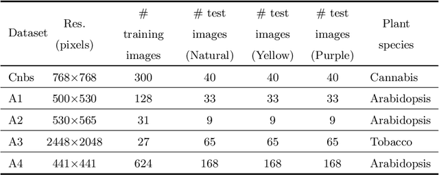 Figure 2 for Self-Supervised Leaf Segmentation under Complex Lighting Conditions