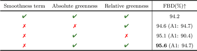 Figure 4 for Self-Supervised Leaf Segmentation under Complex Lighting Conditions