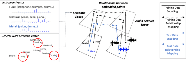 Figure 1 for Zero-shot Learning for Audio-based Music Classification and Tagging