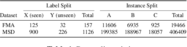 Figure 2 for Zero-shot Learning for Audio-based Music Classification and Tagging
