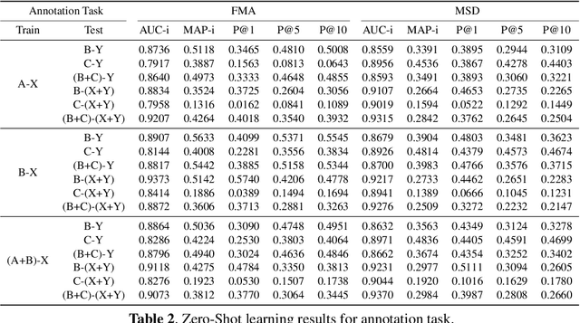 Figure 4 for Zero-shot Learning for Audio-based Music Classification and Tagging