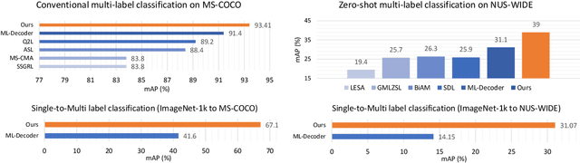 Figure 1 for A Dual Modality Approach For  Multi-Label Classification