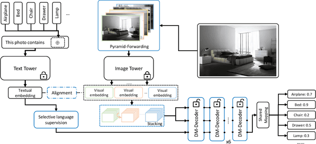 Figure 3 for A Dual Modality Approach For  Multi-Label Classification