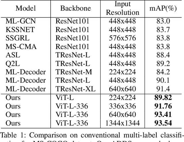 Figure 2 for A Dual Modality Approach For  Multi-Label Classification