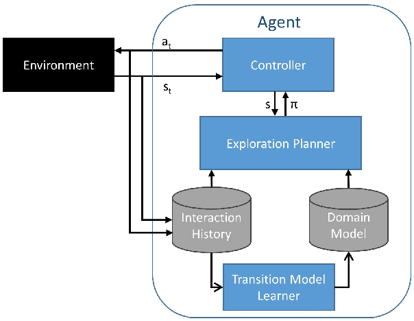 Figure 1 for Self-directed Learning of Action Models using Exploratory Planning