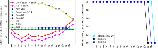 Figure 4 for Adversarial Recommendation: Attack of the Learned Fake Users