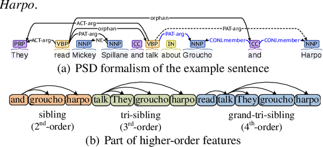 Figure 1 for A Higher-Order Semantic Dependency Parser