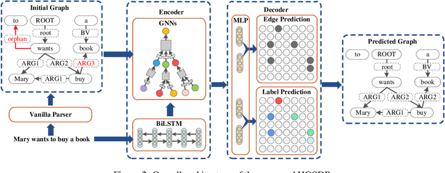 Figure 3 for A Higher-Order Semantic Dependency Parser