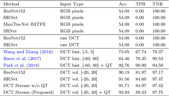 Figure 4 for Learning JPEG Compression Artifacts for Image Manipulation Detection and Localization