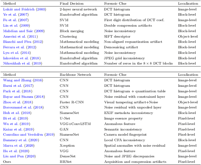 Figure 2 for Learning JPEG Compression Artifacts for Image Manipulation Detection and Localization