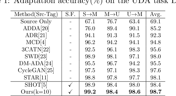 Figure 2 for Domain Gap Estimation for Source Free Unsupervised Domain Adaptation with Many Classifiers