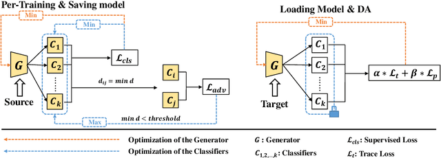Figure 3 for Domain Gap Estimation for Source Free Unsupervised Domain Adaptation with Many Classifiers