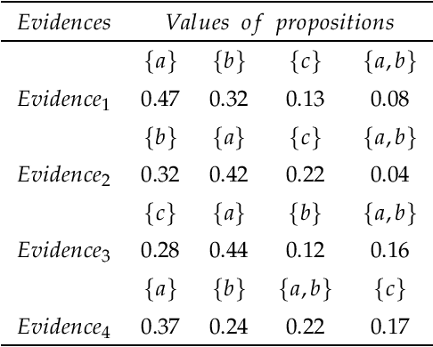 Figure 1 for An approach utilizing negation of extended-dimensional vector of disposing mass for ordinal evidences combination in a fuzzy environment